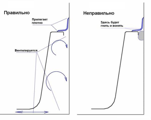 How to install a bathtub border correctly