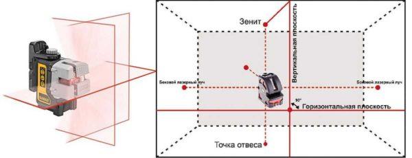 A linear laser level produces one or more planes with a specific sweep angle