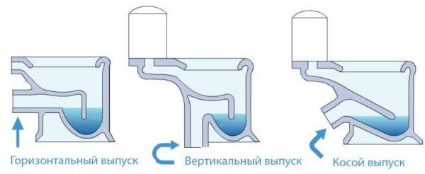 Types of toilet bowl outlets