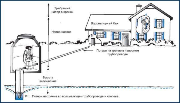 One of the key parameters for selecting a well pump is capacity