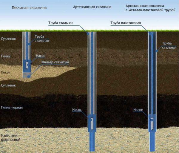 The immersion depth is different for different wells