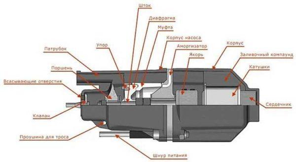 The diaphragm in a vibration pump creates vibrations in the water