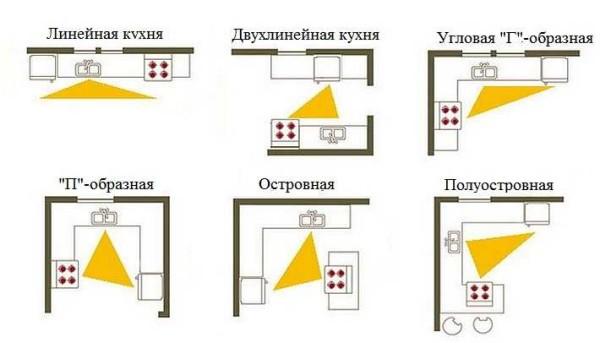 Types of kitchen furniture arrangement