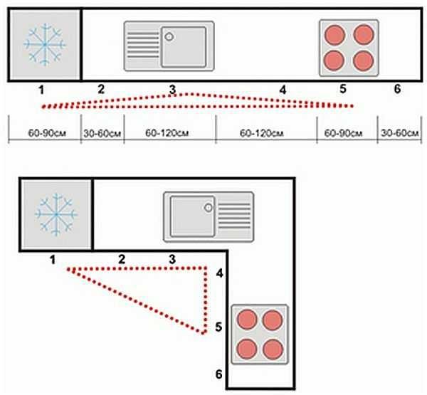 Example of the location of the main appliances in the kitchen: stove, sink and refrigerator