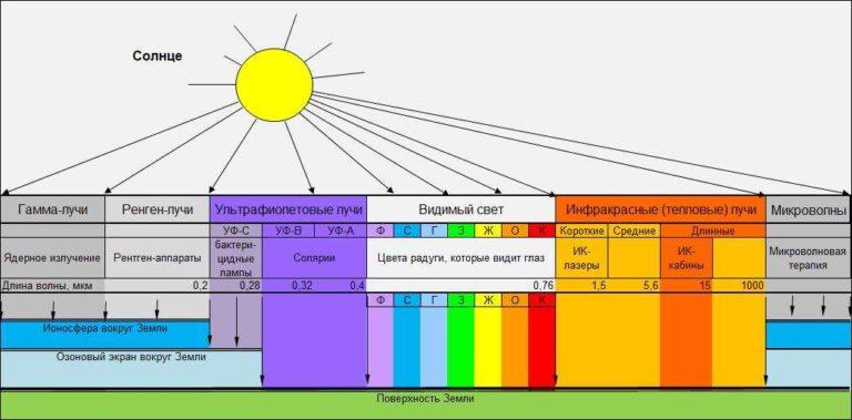 Light of a certain wavelength can kill bacteria and viruses