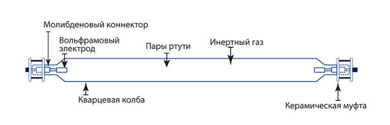 Design of the mercury-quartz lamp