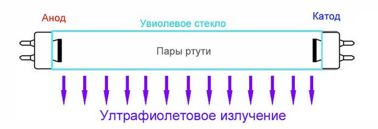 Design of an ozone-free uviolet glass lamp