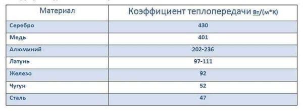 Table with thermal conductivity coefficients of different metals