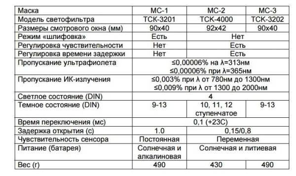 Technical characteristics of the masks