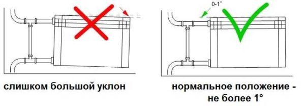 Correct installation of heating radiators 