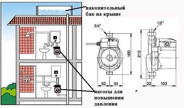 A booster pump for the water supply in the summer house will increase the pressure in the system