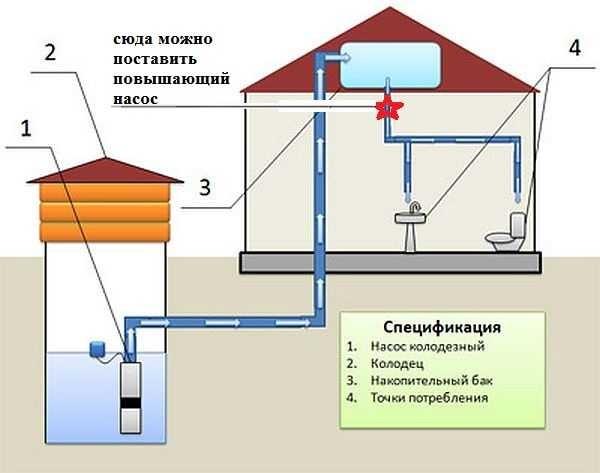 Where you can install a pressure booster pump in the water supply system in the summer house when using a system with a storage tank