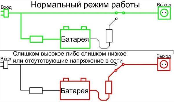 Operating diagram of an offline UPS (UPS)