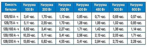 Dependence of battery capacity and duration of boiler operation 