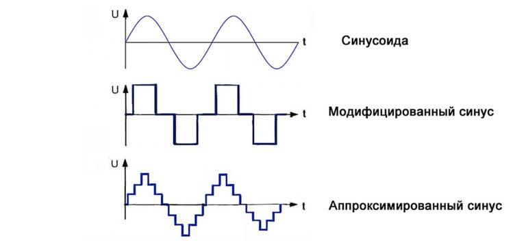 Types of sinusoidal signals