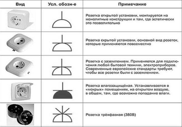 Designation of sockets on the drawing