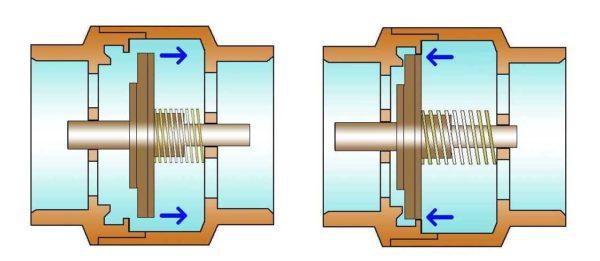 How the shut-off valve works 