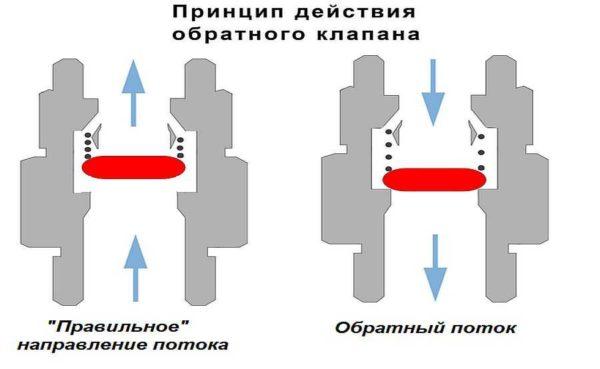 Check valve for water: device and principle of operation