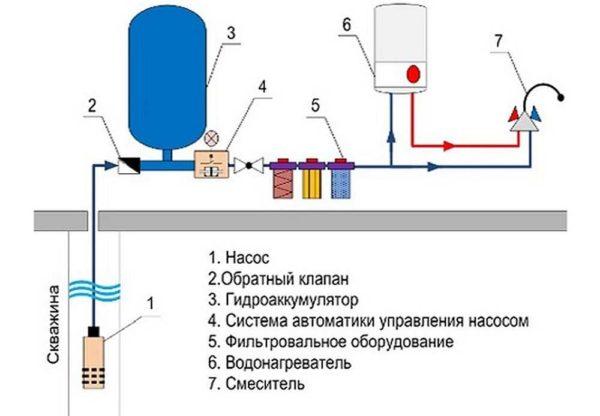 Where to place the water check valve on the submersible pump