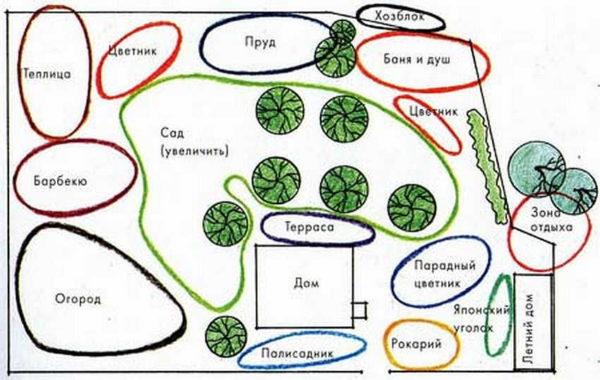 At first the plan might look like this, then each zone needs to be detailed 