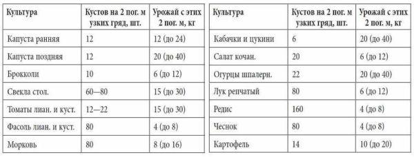 Approximate yields of vegetables and herbs when grown in smart beds