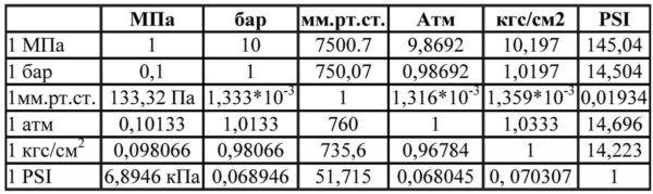 Table of correspondence between different units of pressure measurement