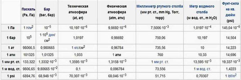 Table of pressure units 