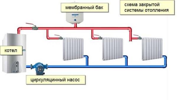 Two-pipe closed heating system