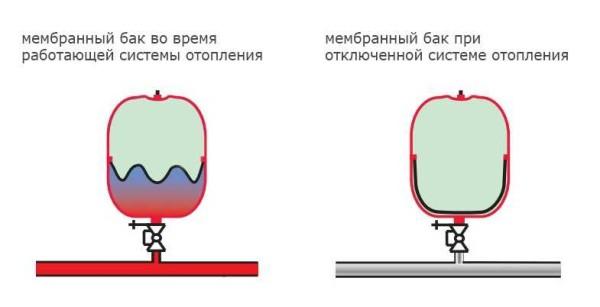 Operating principle of the diaphragm expansion vessel