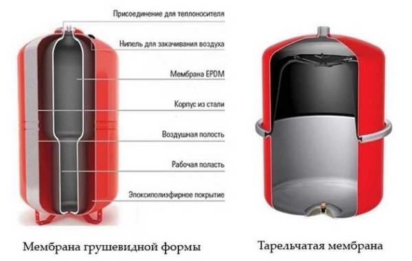 Types of membranes for expansion vessels in closed systems