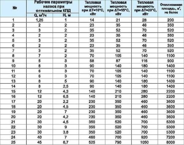 Circulation pump parameters can be selected according to the table