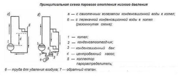 Open and closed steam heating system schemes