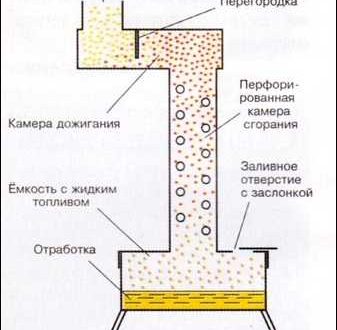 Waste oil stove with your own hands