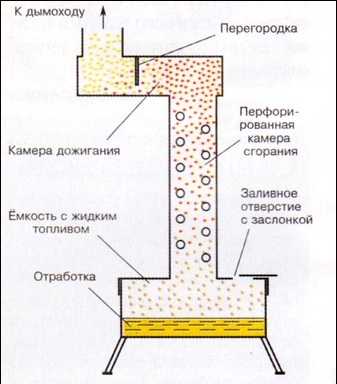 Waste oil stove with your own hands