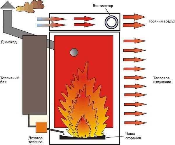 Operating principle of the waste oil furnace with plasma bowl