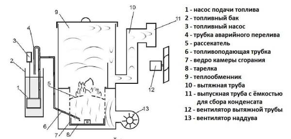 Waste oil stove 