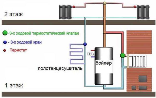 Stove heating with a water circuit: example of a system with a heat accumulator (boiler)