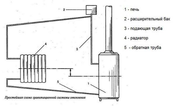 The simplest scheme of systems with natural circulation 