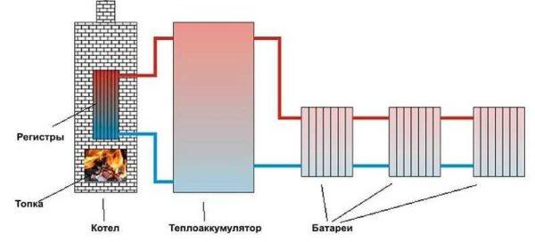 Stove heating with water construction and heat accumulator