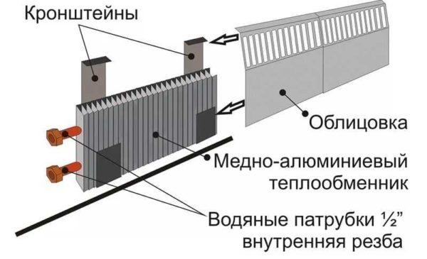 General construction of the heating skirting board