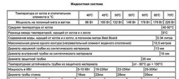 Example of Best Board warm baseboard specifications for different system operation modes