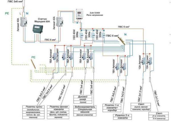 It is necessary to think about the wiring so that it is convenient to use and that the same consumers are on the same circuit breaker