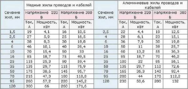 Table for selecting the cross-section of electrical cable depending on the load