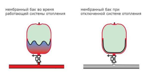 Operating principle of the expansion tank for heating