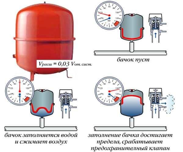 Principle of operation in graphic representation