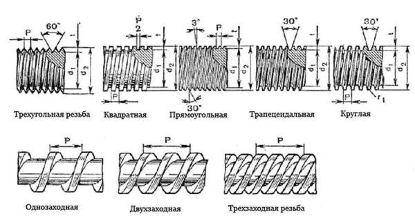 Types of threads and their main characteristics