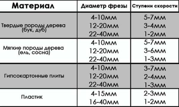 Approximate machining speed when using different milling cutters