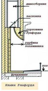 Rumford fireplace. The key assembly is the chimney neck