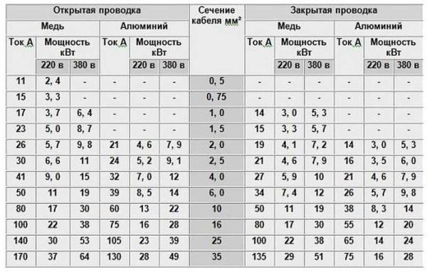 Conductor cross-section selection table