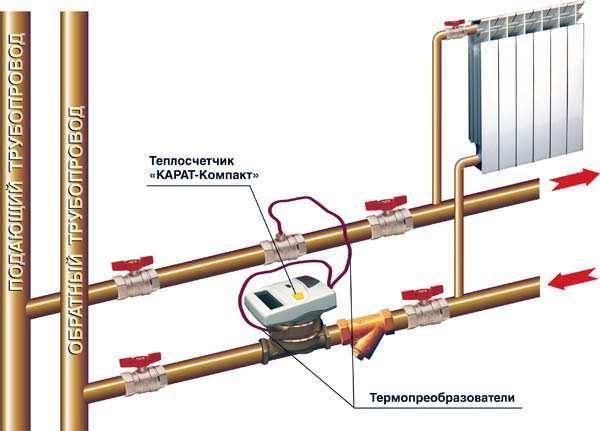 Place of installation of the heat meter